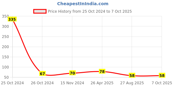 industrybuying.com RS PRO Continuous Buzzer, Voltage 3 -8 V AC, Frequency 2000 Hz - 2.6 kHz, Model No 7675364 rs pro Price History Graph from 25 Oct 2024 to 6 Oct 2025