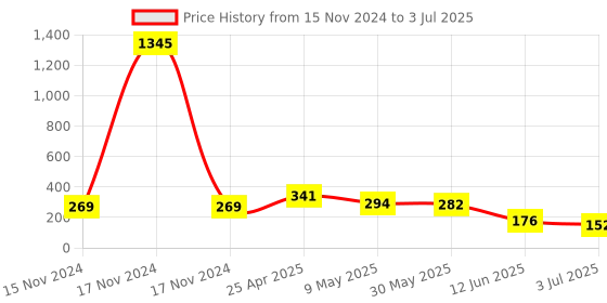 industrybuying.com RS PRO Continuous Buzzer, Voltage 3 -8 V, Frequency 2.4 kHz, Model No 7542071 rs pro Price History Graph from 15 Nov 2024 to 3 Jul 2025