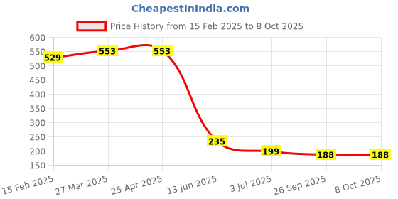 industrybuying.com RS PRO Continuous Buzzer, Voltage 30 V AC, Frequency 2 kHz, Model No 5358039 rs pro Price History Graph from 15 Feb 2025 to 7 Oct 2025