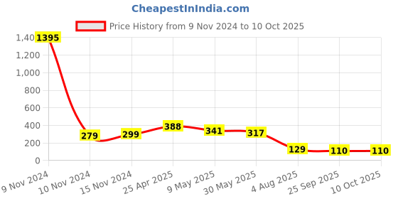 industrybuying.com RS PRO Continuous Buzzer, Voltage 30 V AC, Frequency 2.8 kHz, Model No 5358073 rs pro Price History Graph from 9 Nov 2024 to 10 Oct 2025
