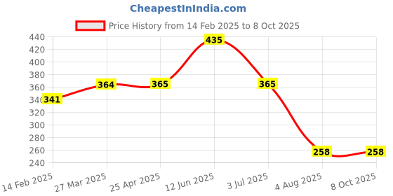 industrybuying.com RS PRO Continuous Buzzer, Voltage 30 V AC, Frequency 3 kHz, Model No 6221332 rs pro Price History Graph from 14 Feb 2025 to 7 Oct 2025