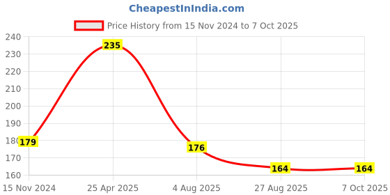 industrybuying.com RS PRO Continuous Buzzer, Voltage 30 V AC, Frequency 4 kHz, Model No 238016 rs pro Price History Graph from 15 Nov 2024 to 6 Oct 2025