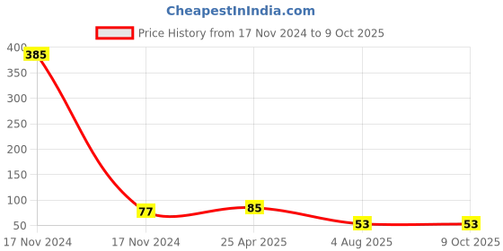 industrybuying.com RS PRO Continuous Buzzer, Voltage 30 V AC, Frequency 4 kHz, Model No 5358180 rs pro Price History Graph from 17 Nov 2024 to 9 Oct 2025