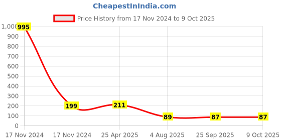 industrybuying.com RS PRO Continuous Buzzer, Voltage 30 V AC, Frequency 4.1 kHz, Model No 5358017 rs pro Price History Graph from 17 Nov 2024 to 9 Oct 2025