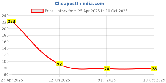 industrybuying.com RS PRO Continuous Buzzer, Voltage 30 V AC, Frequency 4.8 kHz, Model No 238000 rs pro Price History Graph from 25 Apr 2025 to 10 Oct 2025