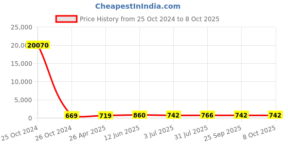 industrybuying.com RS PRO Continuous Buzzer, Voltage 4 -28 V DC, Frequency 2300 Hz - 3.3 kHz, Model No 1710888 rs pro Price History Graph from 25 Oct 2024 to 8 Oct 2025