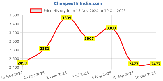 industrybuying.com RS PRO Continuous Buzzer, Voltage 4 -28 V DC, Frequency 2300 Hz - 3.3 kHz, Model No 5358354 rs pro Price History Graph from 15 Nov 2024 to 10 Oct 2025