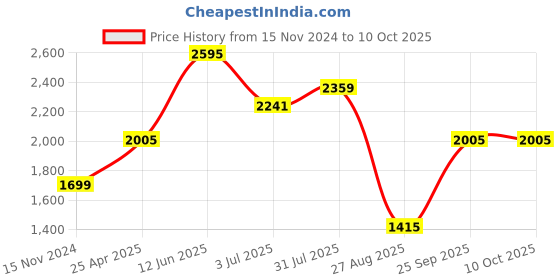 industrybuying.com RS PRO Continuous Buzzer, Voltage 4 -28 V DC, Frequency 2300 Hz - 3.3 kHz, Model No 5358483 rs pro Price History Graph from 15 Nov 2024 to 10 Oct 2025