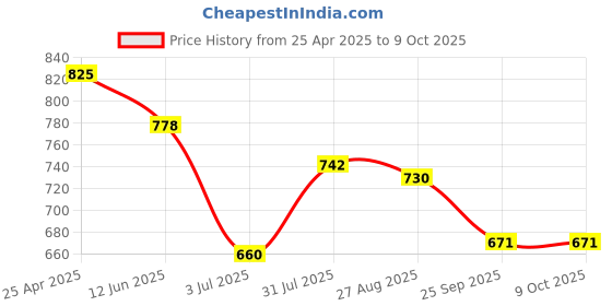 industrybuying.com RS PRO Continuous Buzzer, Voltage 4 -28 V DC, Frequency 2300 Hz - 3.3 kHz, Model No 7716907 rs pro Price History Graph from 25 Apr 2025 to 9 Oct 2025