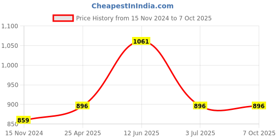 industrybuying.com RS PRO Continuous Buzzer, Voltage 4 -28 V DC, Frequency 3100 Hz - 4.1 kHz, Model No 5358398 rs pro Price History Graph from 15 Nov 2024 to 6 Oct 2025