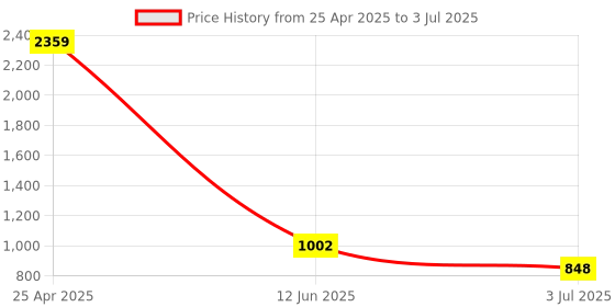 industrybuying.com RS PRO Continuous Buzzer, Voltage 4 -28 V DC, Frequency 3100 Hz - 4.1 kHz, Model No 6221528 rs pro Price History Graph from 25 Apr 2025 to 3 Jul 2025