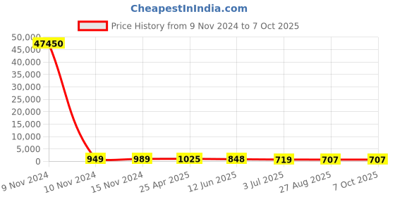 industrybuying.com RS PRO Continuous Buzzer, Voltage 4 -6 V DC, Frequency 0.5 kHz, Model No 1710854 rs pro Price History Graph from 9 Nov 2024 to 6 Oct 2025