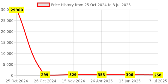 industrybuying.com RS PRO Continuous Buzzer, Voltage 4 -6 V DC, Frequency 2000 Hz - 2.6 kHz, Model No 1710861 rs pro Price History Graph from 25 Oct 2024 to 3 Jul 2025