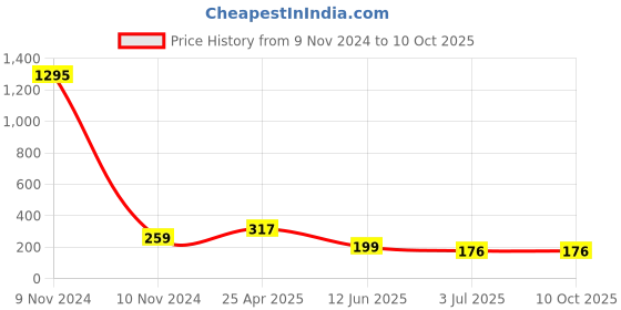industrybuying.com RS PRO Continuous Buzzer, Voltage 4 -7 V, Frequency 2100 Hz - 2.7 kHz, Model No 7542034 rs pro Price History Graph from 9 Nov 2024 to 8 Oct 2025
