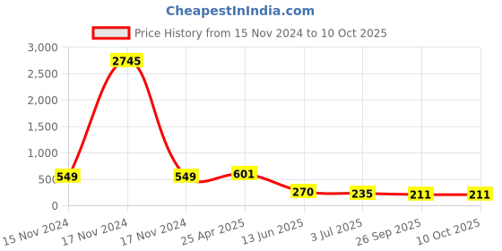 industrybuying.com RS PRO Continuous Buzzer, Voltage 4 -8 V DC, Current 10 mA, Model No 1812761 rs pro Price History Graph from 15 Nov 2024 to 8 Oct 2025