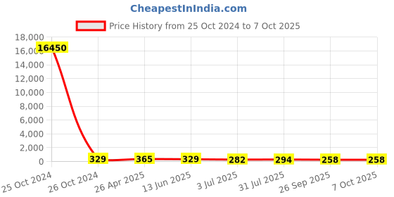 industrybuying.com RS PRO Continuous Buzzer, Voltage 4 -8 V DC, Frequency 1800 Hz - 2.8 kHz, Model No 1710889 rs pro Price History Graph from 25 Oct 2024 to 6 Oct 2025