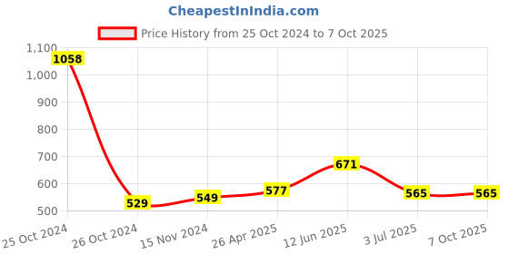 industrybuying.com RS PRO Continuous Buzzer, Voltage 4 -8 V DC, Frequency 1800 Hz - 2.8 kHz, Model No 7243175 rs pro Price History Graph from 25 Oct 2024 to 6 Oct 2025