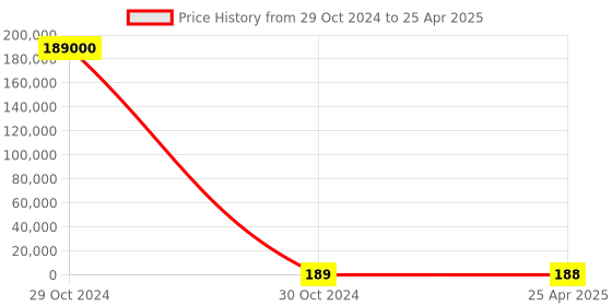 industrybuying.com RS PRO Continuous Buzzer, Voltage 4 -8 V DC, Frequency 3800 Hz - 4.8 kHz, Model No 1812658 rs pro Price History Graph from 29 Oct 2024 to 25 Apr 2025
