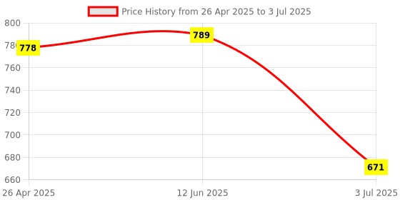 industrybuying.com RS PRO Continuous Buzzer, Voltage 5 -13 V DC, Frequency 2000 Hz - 3 kHz, Model No 6221398 rs pro Price History Graph from 26 Apr 2025 to 3 Jul 2025