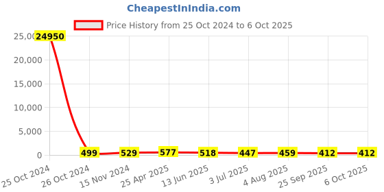 industrybuying.com RS PRO Continuous Buzzer, Voltage 5 -15 V DC, Frequency 3000 Hz - 4 kHz, Model No 1710890 rs pro Price History Graph from 25 Oct 2024 to 6 Oct 2025