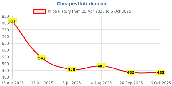 industrybuying.com RS PRO Continuous Buzzer, Voltage 5 -15 V DC, Frequency 3000 Hz - 4 kHz, Model No 7243178 rs pro Price History Graph from 25 Apr 2025 to 6 Oct 2025