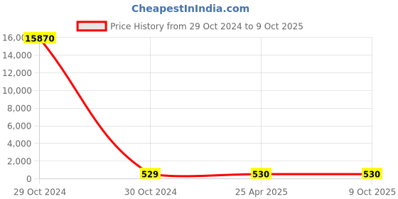 industrybuying.com RS PRO Continuous Buzzer, Voltage 5 -18 V DC, Current ≤50 mA, Model No 1710856 rs pro Price History Graph from 29 Oct 2024 to 9 Oct 2025