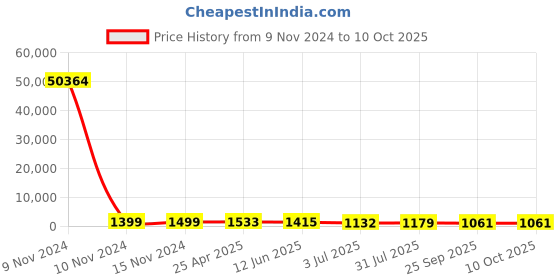 industrybuying.com RS PRO Continuous Buzzer, Voltage 5 -25 V DC, Frequency 3.4 kHz, Model No 1710912 rs pro Price History Graph from 9 Nov 2024 to 10 Oct 2025