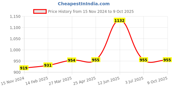 industrybuying.com RS PRO Continuous Buzzer, Voltage 6 -14 V DC, Frequency 2300 Hz - 3.3 kHz, Model No 5358297 rs pro Price History Graph from 15 Nov 2024 to 9 Oct 2025