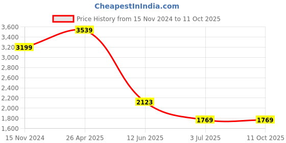 industrybuying.com RS PRO Continuous Buzzer, Voltage 6 -28 V AC/DC, Current 10 mA, Model No 1812727 rs pro Price History Graph from 15 Nov 2024 to 10 Oct 2025