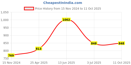 industrybuying.com RS PRO Continuous Buzzer, Voltage 6 -28 V AC/DC, Current 12 mA, Model No 1812720 rs pro Price History Graph from 15 Nov 2024 to 11 Oct 2025