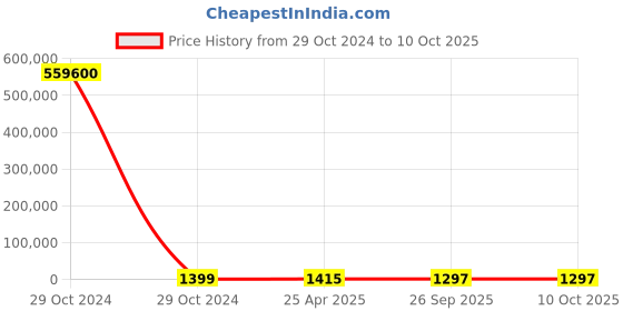 industrybuying.com RS PRO Continuous Buzzer, Voltage 6 -28 V AC/DC, Frequency 2.8 kHz, Model No 1812694 rs pro Price History Graph from 29 Oct 2024 to 9 Oct 2025