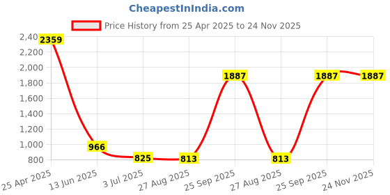 industrybuying.com RS PRO Continuous Buzzer, Voltage 6 -28 V DC, Frequency 2300 Hz - 3.3 kHz, Model No 7716901 rs pro Price History Graph from 25 Apr 2025 to 24 Nov 2025