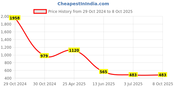 industrybuying.com RS PRO Continuous Buzzer, Voltage 60 -250 V AC/DC, Current 13 mA, Model No 1812735 rs pro Price History Graph from 29 Oct 2024 to 8 Oct 2025