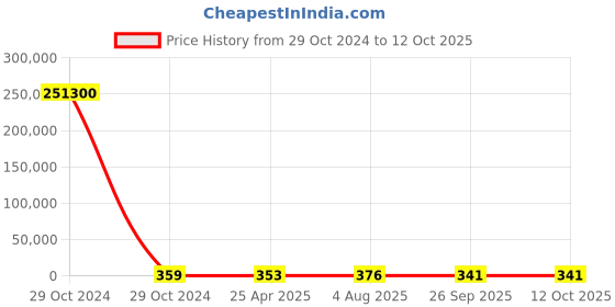 industrybuying.com RS PRO Continuous Buzzer, Voltage 60 -250 V AC/DC, Frequency 3 kHz, Model No 1812675 rs pro Price History Graph from 29 Oct 2024 to 11 Oct 2025