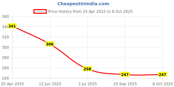 industrybuying.com RS PRO Continuous Buzzer, Voltage 7 -15 V, Frequency 2400 Hz - 3 kHz, Model No 7542078 rs pro Price History Graph from 25 Apr 2025 to 8 Oct 2025