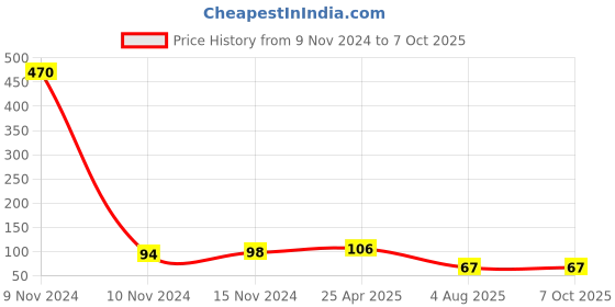 industrybuying.com RS PRO Continuous Buzzer, Voltage 8 -12 V, Frequency 2000 Hz - 2.6 kHz, Model No 7675361 rs pro Price History Graph from 9 Nov 2024 to 6 Oct 2025