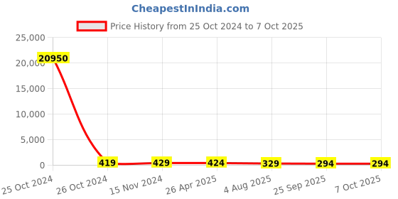 industrybuying.com RS PRO Continuous Buzzer, Voltage 8 -15 V DC, Frequency 2000 Hz - 2.8 kHz, Model No 1710849 rs pro Price History Graph from 25 Oct 2024 to 7 Oct 2025