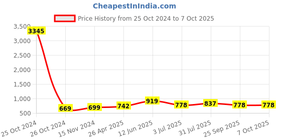 industrybuying.com RS PRO Continuous Buzzer, Voltage 8 -15 V DC, Frequency 2000 Hz - 2.8 kHz, Model No 457049 rs pro Price History Graph from 25 Oct 2024 to 7 Oct 2025