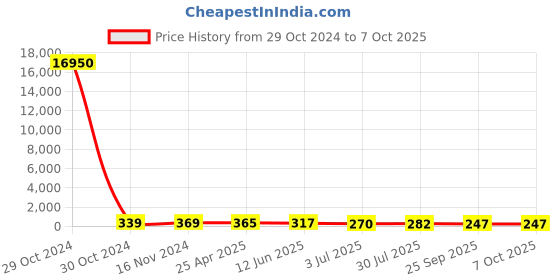 industrybuying.com RS PRO Continuous Buzzer, Voltage 8 -15 V DC, Frequency 2.6 kHz, Model No 1710896 rs pro Price History Graph from 29 Oct 2024 to 6 Oct 2025