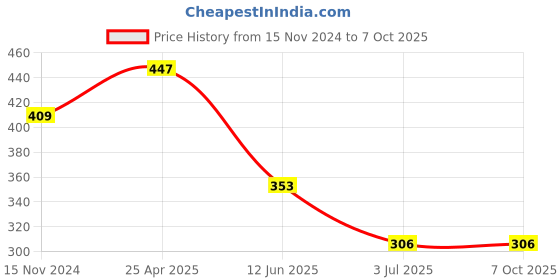 industrybuying.com RS PRO Continuous Buzzer, Voltage 8 -16 V DC, Frequency 2.6 kHz, Model No 5117664 rs pro Price History Graph from 15 Nov 2024 to 6 Oct 2025