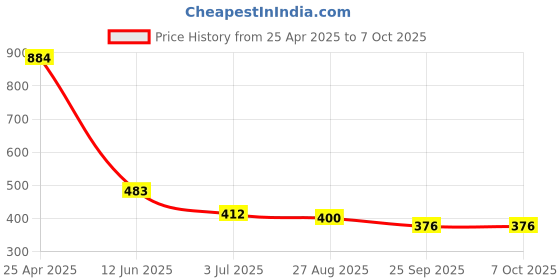 industrybuying.com RS PRO Continuous Buzzer, Voltage 8 -18 V DC, Frequency 2300 Hz - 3.3 kHz, Model No 7675358 rs pro Price History Graph from 25 Apr 2025 to 7 Oct 2025