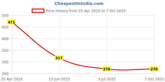industrybuying.com RS PRO Continuous Buzzer, Voltage 8 -18 V DC, Frequency 3000 Hz - 4 kHz, Model No 5358281 rs pro Price History Graph from 25 Apr 2025 to 6 Oct 2025