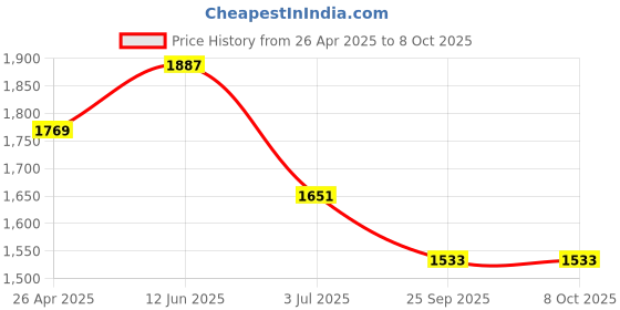 industrybuying.com RS PRO Continuous Buzzer, Voltage 9 -12 V DC, Frequency 2400 Hz - 3.4 kHz, Model No 7716894 rs pro Price History Graph from 26 Apr 2025 to 8 Oct 2025