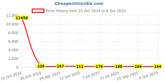 industrybuying.com RS PRO Continuous Buzzer, Voltage 9 -15 V DC, Frequency 1548 Hz - 2.548 kHz, Model No 1710908 rs pro Price History Graph from 25 Oct 2024 to 6 Oct 2025