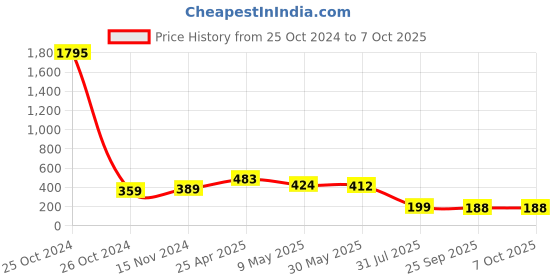 industrybuying.com RS PRO Continuous Buzzer, Voltage 9 -15 V DC, Frequency 1548 Hz - 2.548 kHz, Model No 7800743 rs pro Price History Graph from 25 Oct 2024 to 7 Oct 2025