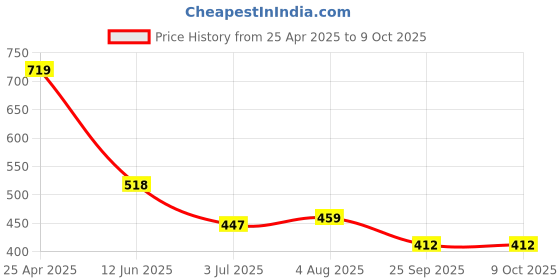 industrybuying.com RS PRO Continuous Buzzer, Voltage 9 -15 V DC, Frequency 300 Hz - 0.5 kHz, Model No 7243184 rs pro Price History Graph from 25 Apr 2025 to 9 Oct 2025