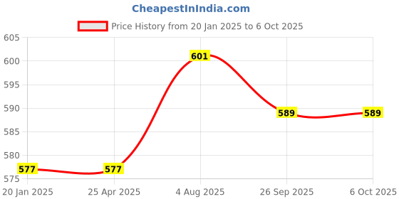 industrybuying.com RS PRO Continuous Buzzer, Voltage 9 -16 V DC, Frequency 5 kHz, Model No 1812676 rs pro Price History Graph from 20 Jan 2025 to 6 Oct 2025