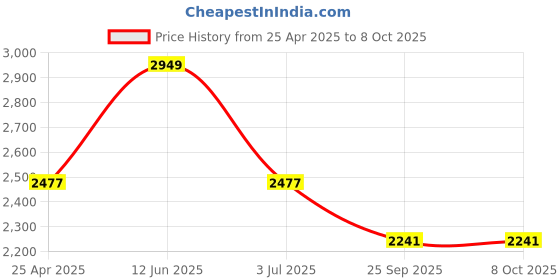 industrybuying.com RS PRO Continuous, Fast Pulse Buzzer, Voltage 6-28VDC, Frequency 2300 Hz - 3.3 kHz, Model No 6221556 rs pro Price History Graph from 25 Apr 2025 to 8 Oct 2025