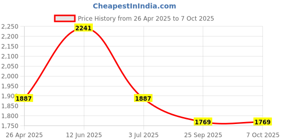 industrybuying.com RS PRO Continuous, Fast Pulse Buzzer, Voltage 6 -28VDC, Frequency 2300Hz - 3.3 kHz, Model No 5358382 rs pro Price History Graph from 26 Apr 2025 to 6 Oct 2025