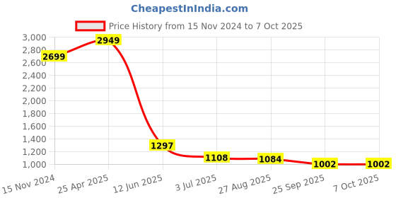 industrybuying.com RS PRO Continuous, Fast Pulse Buzzer, Voltage 6-28VDC, Frequency 3100 Hz - 4.1 kHz, Model No 237962 rs pro Price History Graph from 15 Nov 2024 to 6 Oct 2025